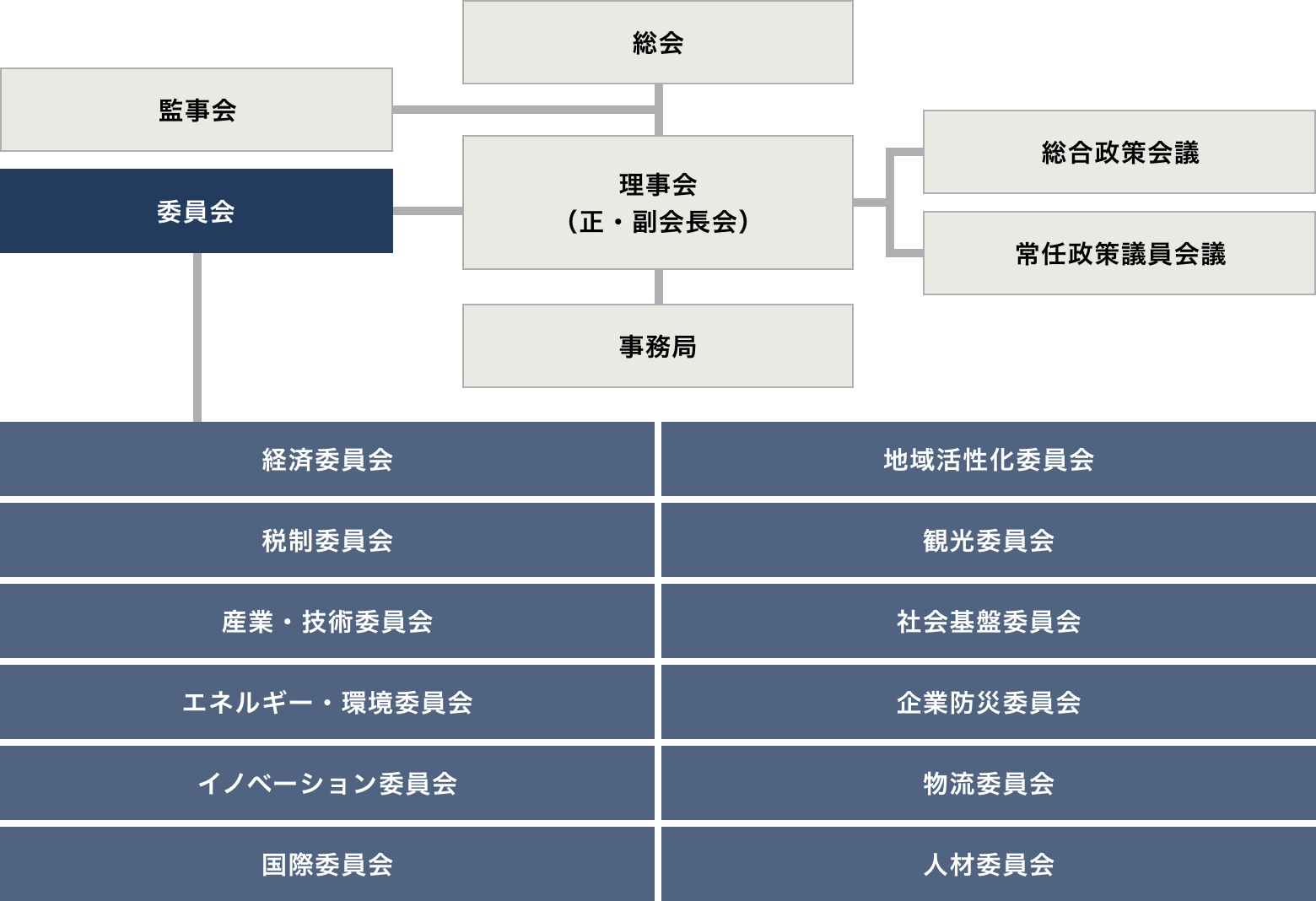 組織図