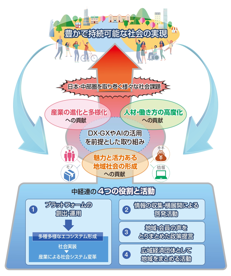 中経連は中部圏の地域力向上に貢献します。