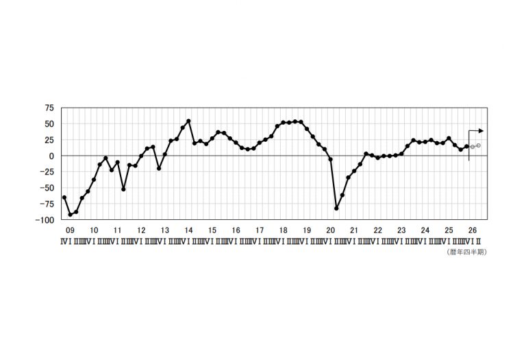 「中部圏の景況感の現状(10～12月期)と見通し(４～６月期まで)」を発表